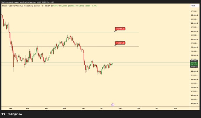 A TradingView chart of the Bitcoin/US Dollar Perpetual Inverse Swap Contract (BITMEX:XBTUSD) on the 1D timeframe, dated Jul 20, 2025, showing BTC price consolidating near $63,900 with resistance levels marked at $78,892 and $84,460.