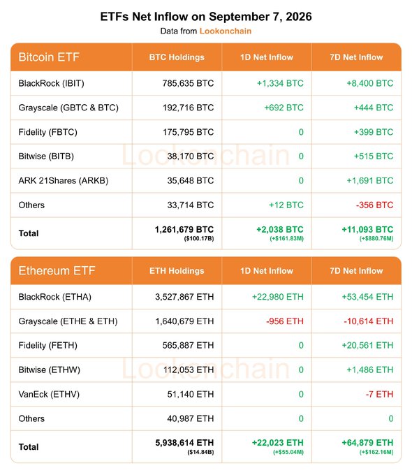 A Lookonchain data table titled 'ETFs Net Inflow on September 7, 2026' showing Bitcoin and Ethereum ETF holdings and 1D/7D inflows for issuers including BlackRock, Grayscale, Fidelity, Bitwise, ARK 21Shares, and VanEck.