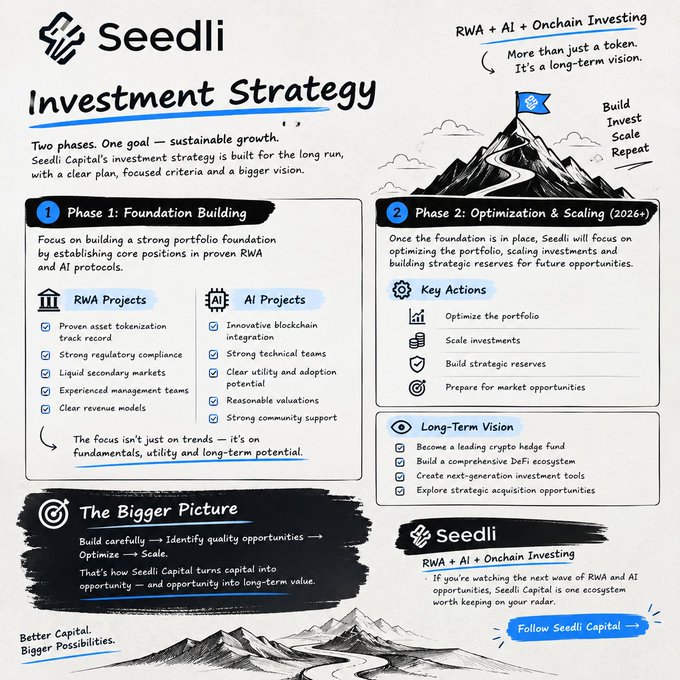 Infographic titled 'Seedli Investment Strategy' outlining a two-phase plan for sustainable growth in RWA, AI, and Onchain Investing, with phases labeled 'Foundation Building' and 'Optimization & Scaling (2026+).'