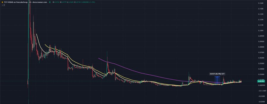 A candlestick chart displays the price action of $TST/WBNB on PancakeSwap, with the current price marked at 0.002681 and a 1.15% gain. Multiple moving averages (shown in yellow, white, and purple lines) track the downtrend and recent consolidation of the asset, which appears to have bounced around the 0.00200 level.