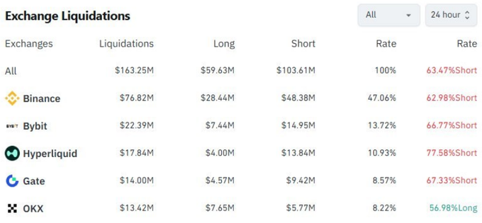 A cryptocurrency exchange liquidations dashboard showing 24-hour data: $163.25M total liquidations across Binance ($76.82M, 62.98% Short), Bybit ($22.39M), Hyperliquid ($17.84M), Gate ($14.00M), and OKX ($13.42M).
