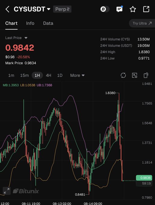 A Bitunix trading chart for CYSUSDT perpetual contract shows a last price of 0.9842, down 20.58%, with candlestick patterns and Bollinger Band indicators (MB:1.3953, LB:1.0538, UB:1.7368).