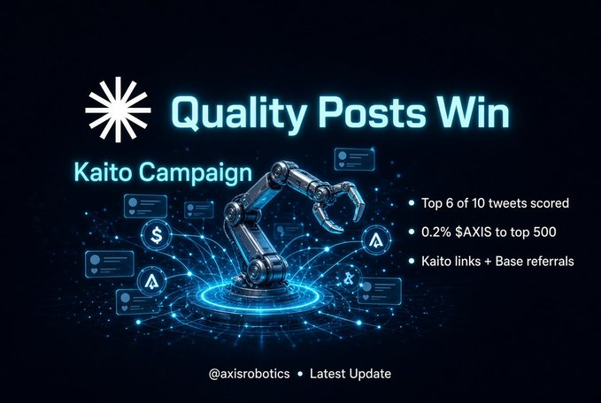 A promotional graphic titled 'Quality Posts Win' for the Kaito Campaign, featuring a robotic arm and listing details like 'Top 6 of 10 tweets scored' and '0.2% $AXIS to top 500' from @axisrobotics.
