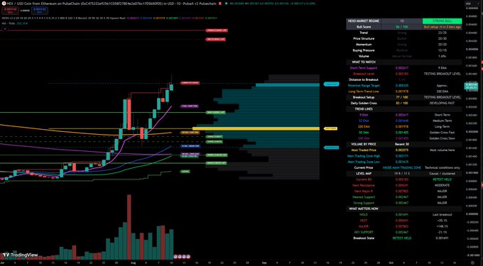 A TradingView chart displays cryptocurrency data (referencing USDT and Polcash) with red and green candles, a volume histogram at the bottom, and a 'MCD MARKET REGIME' panel on the right indicating 'Sell only with 1D < 0.56'.
