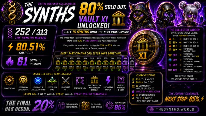 This image is a promotional infographic for "The Synths" digital designer collection, celebrating that 80% have sold out (252/313 minted, 61 remaining) and that Vault XI has been unlocked, with only 15 more Synths needed until the next vault opens. It features mystical character illustrations, a collector ladder showing tiered rewards up to 40+ for a "Mystery Box The Legacy," and highlights that the final 20% sale phase has begun with a next milestone target of 85%.