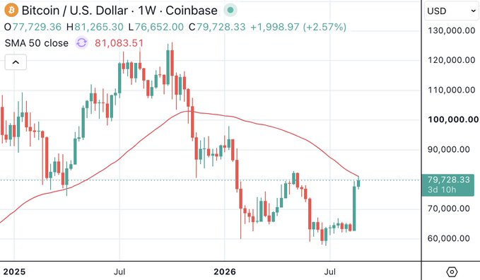 A weekly Coinbase chart of Bitcoin/U.S. Dollar (BTCUSD) showing the price at $79,728.33 (up 2.57%), with the 50-week simple moving average plotted in red at $81,083.51, illustrating BTC trading just below the key "bull market support" MA level mentioned in the post.