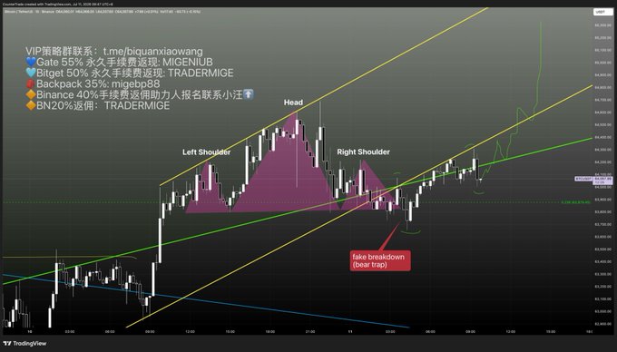 A cryptocurrency trading chart displays an Inverse Head and Shoulders pattern with technical analysis labels including 'Left Shoulder,' 'Head,' 'Right Shoulder,' and a 'fake breakdown (bear trap),' alongside Chinese text showing VIP strategy group contacts and a list of coins like Gate, Bitget, Backpack, Binance, and BN20% with 'TRADERMIGE' and 'MIGENIUB' tags.
