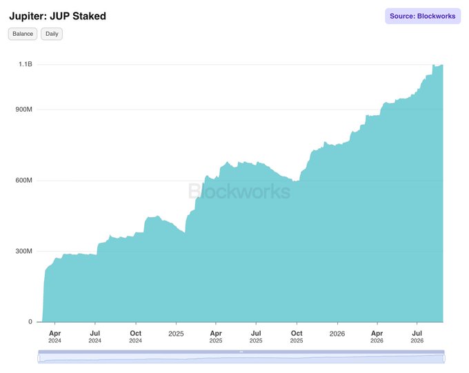 The image shows a Blockworks chart titled "Jupiter: JUP Staked" displaying daily staked balance over time, with the turquoise area chart climbing from around 300M tokens in April 2024 to approximately 1.1B tokens by mid-2026, illustrating the steady growth of JUP staking that the post references.