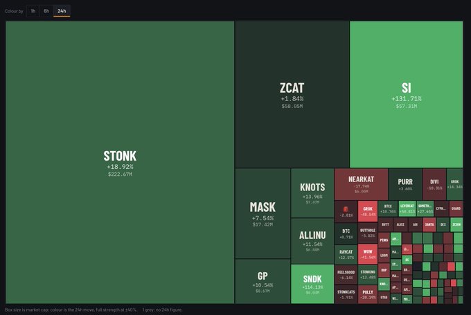 a financial treemap visualization with green and red boxes showing stock tickers such as "STONK" (+18.92%), "SI" (+131.71%), "ZCAT" (+1.84%), "MASK" (+7.54%), "KNOTS" (+13.96%), "NEARKAT" (-17.74%), and many others.