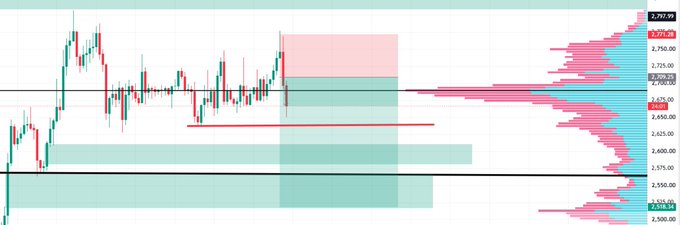 A candlestick chart of ETH (Ethereum) displays price levels around $2,797.99 with visible support zones near $2,518.34 and resistance areas marked at $2,775.08, alongside a horizontal volume profile on the right. The chart illustrates the post's claim of short positions "already" profitable, as price action appears to have rejected from a resistance zone into a bearish setup.