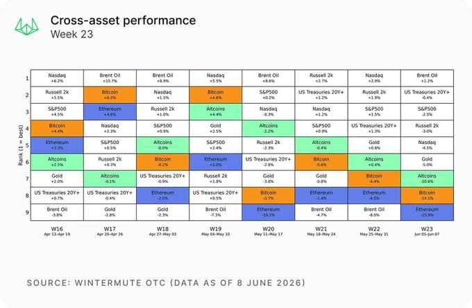 The image shows a spreadsheet with various data tables, including one titled "Cross-Asset Performance" and another titled "Week 23". These tables display information about cross-asset performance over time for different asset classes such as gold, oil, and stock markets. The text in the image suggests that there is no clear sign of capital returning to the market yet, indicating a possible downturn or instability in the financial markets.