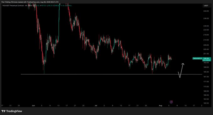 A TradingView chart of the TAOUSDT perpetual contract on a 4-hour timeframe shows the price at 193.35 USDT, declining toward a horizontal support level near 187.00, with a hand-drawn arrow illustrating a projected bounce setup aligned with the post's patience-themed update.