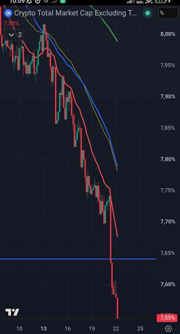 The image shows a TradingView chart titled "Crypto Total Market Cap Excluding T..." displaying a sharp downward trend, with price falling from around 8.00% to 7.55% over recent days. This bearish chart aligns with the post's complaint about people selling altcoins, visually reinforcing the sentiment that altcoins are being destroyed while Bitcoin holders remain unaffected.