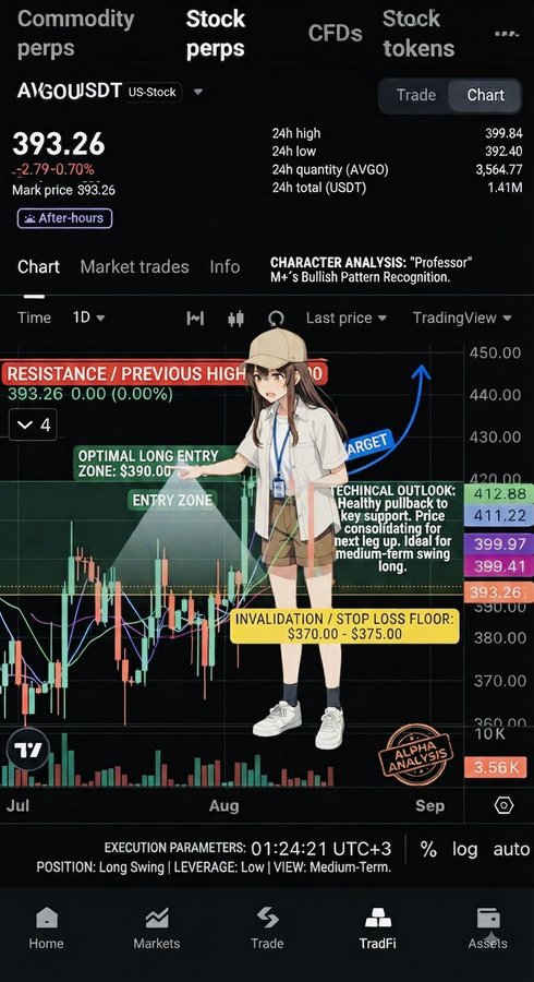The image shows a trading interface for AVGO/USDT stock perps displaying a price of $393.26 with a "Professor" character analysis overlay providing bullish pattern recognition insights, including an optimal long entry zone at $390.00 and invalidation levels at $370.00-$375.00. This relates to the post by demonstrating how users can access detailed technical analysis tools alongside stock perpetual trading on Bitget's platform.