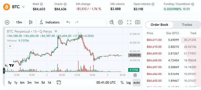 A cryptocurrency trading interface displaying BTC Perpetual futures at $84,604.00 with a 1.76% decline, showing a 15-minute candlestick chart and order book details.