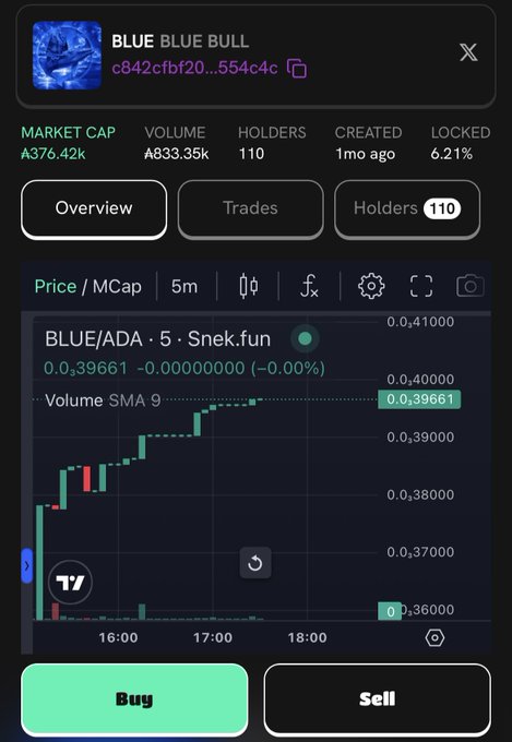 A cryptocurrency tracking app screenshot showing "BLUE BLUE BULL" token data with a market cap of ₳376.42k, volume of ₳833.35k, 110 holders, and a price chart for BLUE/ADA at 0.39661 ADA on Snek.fun.