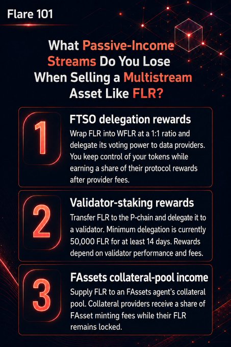 An infographic titled 'Flare 101' explains passive-income streams lost when selling FLR: FTSO delegation rewards, Validator-staking rewards, and FAssets collateral-pool income.
