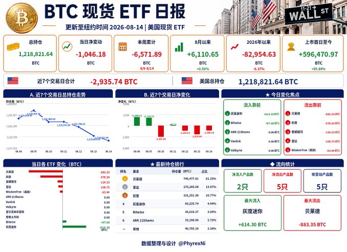 Daily BTC spot ETF report dated 2026-08-14 showing a total holding of 1,218,821.64 BTC and a daily net inflow of -1,046.18 BTC, with charts of recent net inflows and top ETF holders.