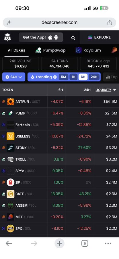 A mobile screenshot from dexscreener.com showing DEX rankings including PumpSwap and Raydium, with 24H volume of $6.82B, listing tokens like ANTFUN, PUMP, Fartcoin, USELESS, STONK with their 6H and 24H price changes.