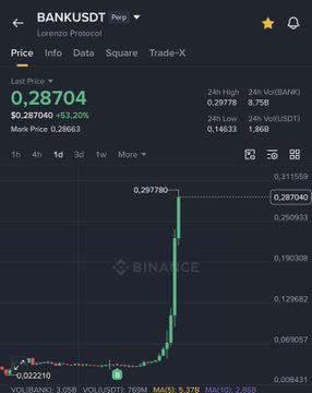 Binance trading chart for BANKUSDT perpetual contract showing last price 0.28704 (+53.20%), with a sharp price spike visible on the 1-hour candlestick chart.