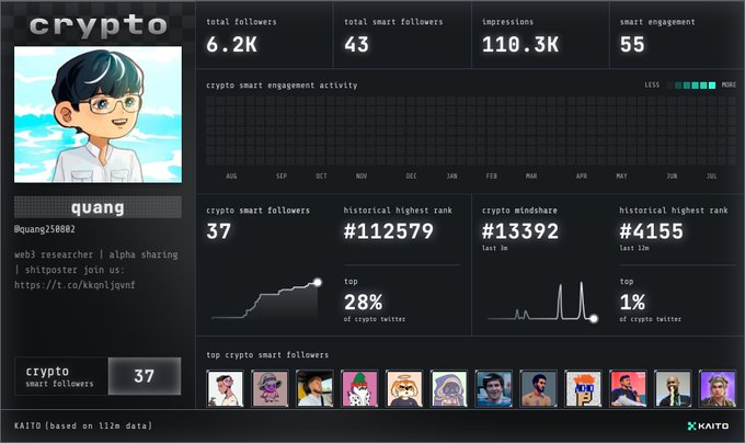 KAITO analytics dashboard for a user named 'quang' (@quang25802), a web3 researcher, showing 6.2K total followers, 43 total smart followers, 110.3K impressions, and crypto smart follower rankings of #112579 and #4155.