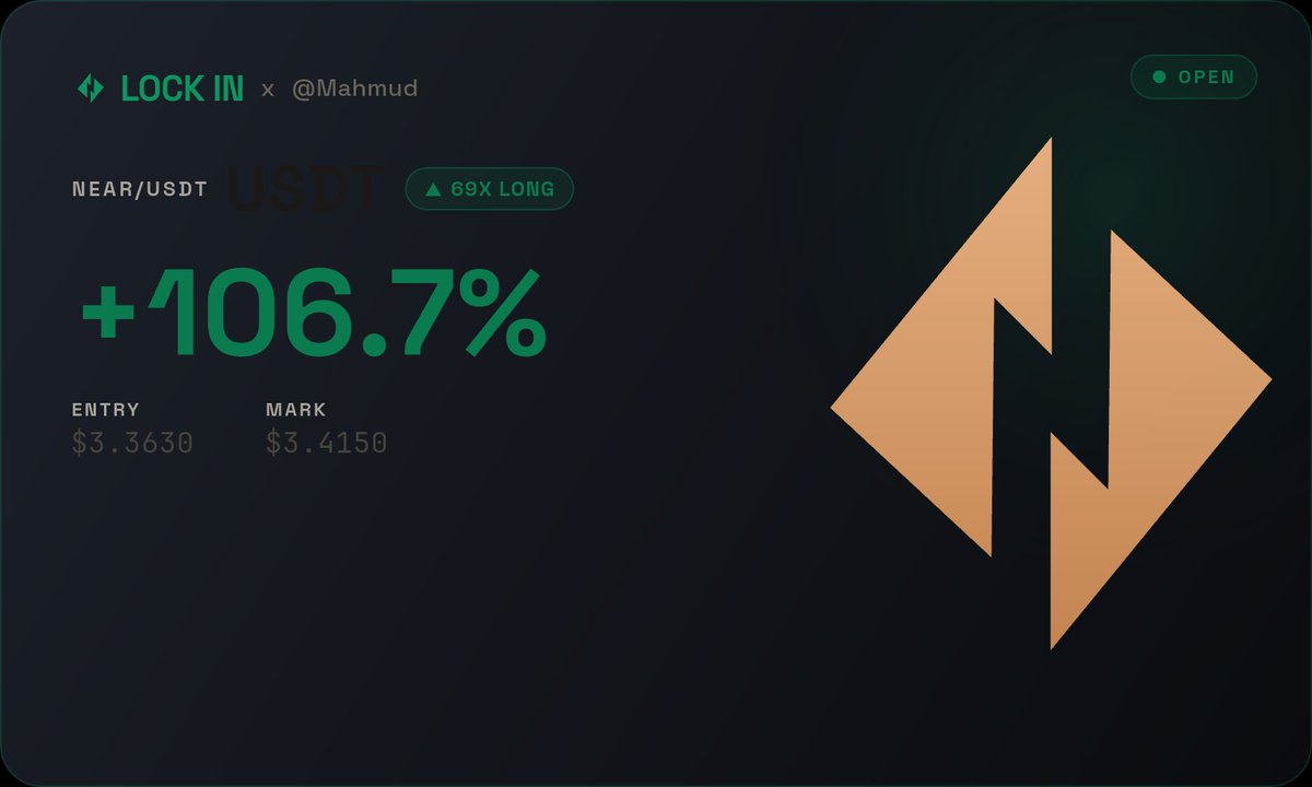 Trading dashboard showing an open long position on the NEAR/USDT pair with 69X leverage, currently up +106.7%, with entry at $3.3630 and mark at $3.4150.