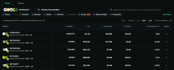 The image displays a "Pools" tab on a decentralized exchange aggregator showing five "Ramses Concentrated" liquidity pools on Arbitrum, including PENDLE/USDC (1,080.37% APR), WETH/USDC (92.66% APR), WETH/PENDLE (518.49% APR), SPY/USDC (29.88% APR), and WETH/SPY (87.33% APR). The screenshot illustrates the high-yield farming opportunities available through Krystal's integration with Ramses, showcasing pools with substantial APRs and TVLs ranging from $66.8K to $5.4M.