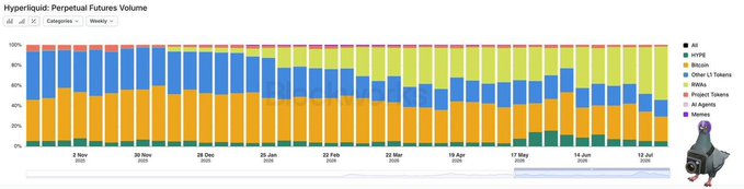 A stacked bar chart titled 'Hyperliquid: Perpetual Futures Volume' tracks trading volume share across categories including HYPE, Bitcoin, Other L1 Tokens, RWAs, Prelaunch Tokens, AI Agents, and Memes from November 2025 to July 2026.