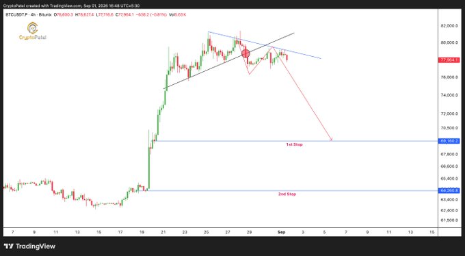 CryptoPal TradingView BTC/USDT 4-hour chart with technical analysis lines marking '1st Stop' and '2nd Stop' levels around 69,160 and 64,560.