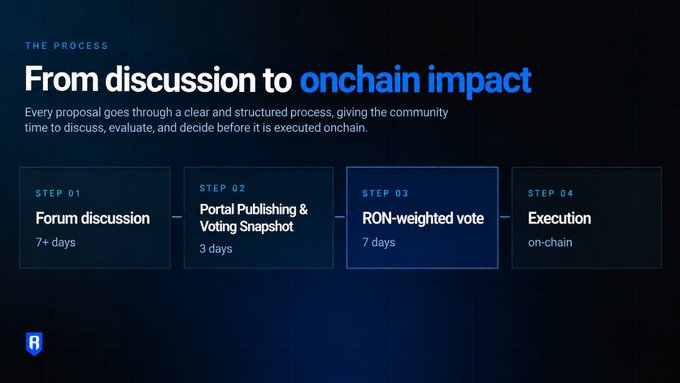 A dark-themed infographic titled 'THE PROCESS' showing 'From discussion to onchain impact' with a four-step workflow: Forum discussion (7+ days), Portal Publishing & Voting Snapshot (3 days), RON-weighted vote (7 days), and Execution (on-chain).