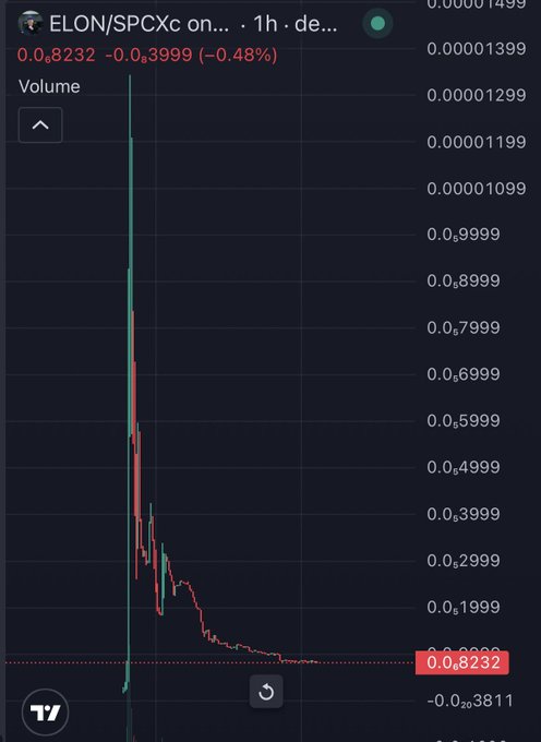 A TradingView chart of the ELON/SPCX memecoin pair crashing approximately 75% on a 1-hour timeframe, with the current price shown at 0.00008232, illustrating the volatility and risk associated with meme tokens on Base—visually reinforcing the post's criticism of Base's treatment of meme coins.