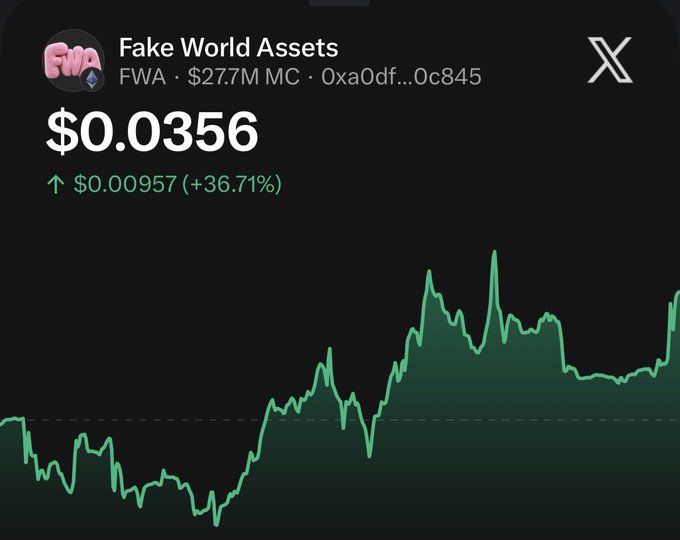 Cryptocurrency chart for 'Fake World Assets' (FWA) showing price at $0.0356, up $0.00957 (+36.71%), with $27.7M market cap.