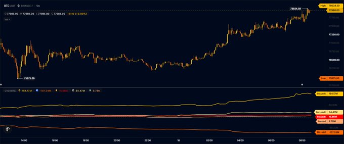 A Bitcoin (BTC/USDT) candlestick chart on Binance shows a strong uptrend from ~76915 to a high of 78834.30, with a +0.50% gain, supporting the post's claim of whale-driven buying pressure pushing prices higher. The CVI (Crypto Volatility Index) at 24.47M and rising short-term momentum reinforce the bullish narrative.