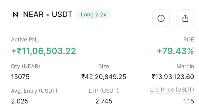 A screenshot of a cryptocurrency trading interface showing a NEAR/USDT Long position with an active PNL of +₹11,06,503.22 and an ROE of +79.43%.