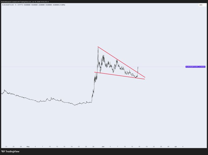 The image shows a graph with a red triangle, which appears to be a forecast for Bitcoin's price movement over time. The graph has a black background, making the red triangle stand out prominently against it. The text "XLMBTC" is also visible in the image.