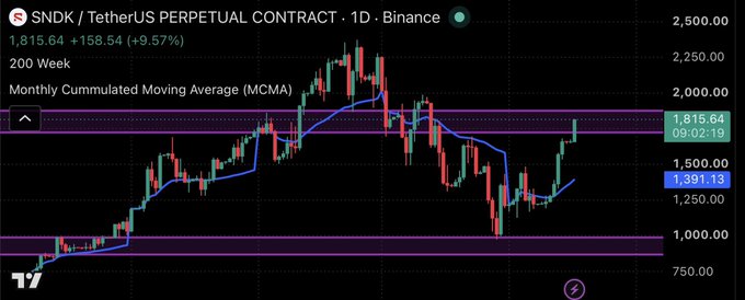 Trading chart for SNDK/USDT Perpetual Contract on Binance showing a 9.57% gain at 1,815.64, with a 200 Week Monthly Cummulated Moving Average (MCMA) at 1,391.13.
