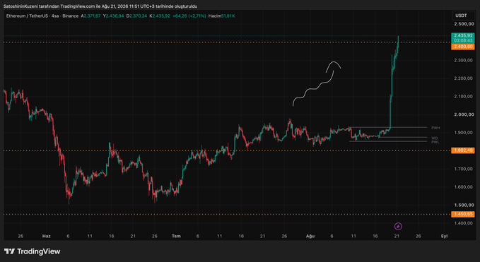 A TradingView 4-hour candlestick chart of Ethereum/USDT (ETHUSDT) on Binance shows a sharp bullish breakout to $2,435.92 (+8.43%), hitting the analyst's long target above the $1,850 zone marked as PWH (Previous Week High) and PWL, with the caption noting ETH has reached its target after a sustained accumulation period.