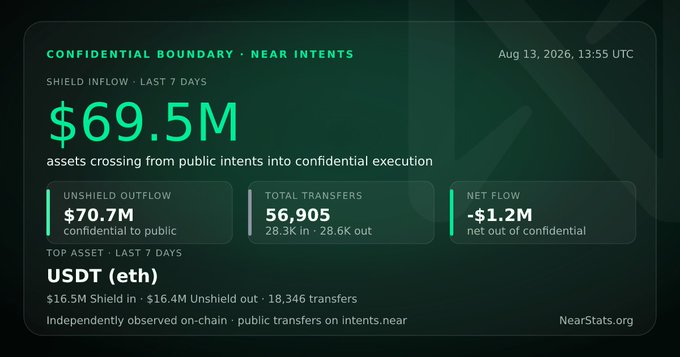 A dark dashboard from NearStats.org dated Aug 13, 2026 displays confidential boundary shield inflow data for NEAR Intents, highlighting '$69.5M' assets crossing from public intents, with USDT (eth) as the top asset.