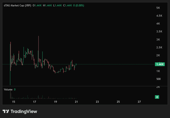 A TradingView candlestick chart for XRP/dTAG Market Cap showing a current price of 1.44K with historical price action and volume data displayed on a dark background.