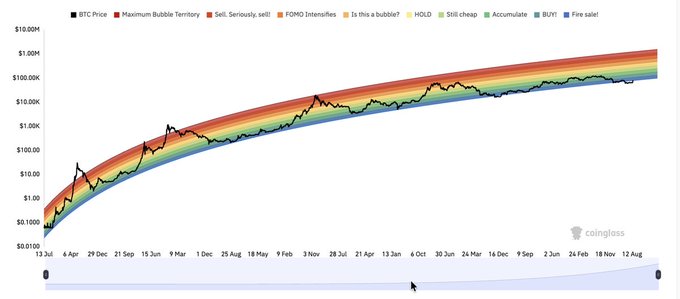 A Coinglass chart showing Bitcoin's price trajectory with humorous annotations like 'Maximum Bubble Territory,' 'FOMO Intensifies,' 'Is this a bubble?', 'HOLD,' 'Still cheap,' 'Accumulate,' 'BUY!,' and 'Fire sale!'