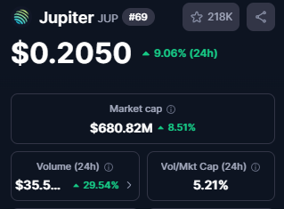 The image shows a screen with various data related to Jupiters JUP, including stock prices, trading volumes, and volume indicators for different types of assets such as Market Cap, Volumum (24-Hr), and Mkt cap. The post appears to be discussing the performance of a particular fund or asset within the Jupiters JUP portfolio.