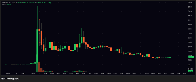 A TradingView hourly chart of FARTCOIN (FART/USDT) shows a dramatic price spike to around $2.20 followed by a steady decline back to $0.00, illustrating the volatile "complex investment vehicle" humorously referenced in the post. The current price of $0.00 reinforces the satirical nature of the comment about stacking fartcoin.