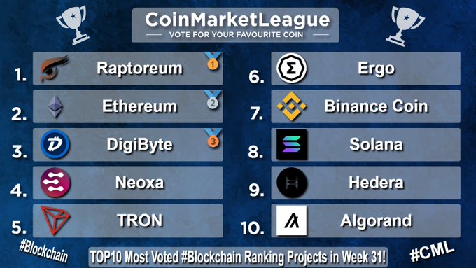 CoinMarketLeague Top 10 Most Voted #Blockchain Ranking Projects in Week 31, showing Raptoreum at #1, Ethereum at #2, DigiByte at #3, Neoxa at #4, TRON at #5, Ergo at #6, Binance Coin at #7, Solana at #8, Hedera at #9, and Algorand at #10.