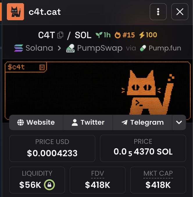 A trading interface displays the $c4t/SOL token on Solana via PumpSwap, showing a price of $0.0004233 (0.000004370 SOL), liquidity of $56K, and market cap of $418K, with a pixel-art orange cat graphic. The screenshot illustrates the memecoin discussed in the post's investment thesis about $c4t.