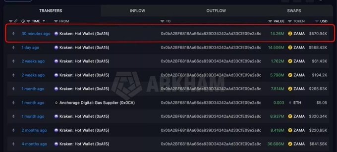 A blockchain transaction dashboard (Arkham) showing transfers from Kraken Hot Wallet, with a highlighted recent transfer of 14.26K ZAMA ($570.94K) made 30 minutes ago.