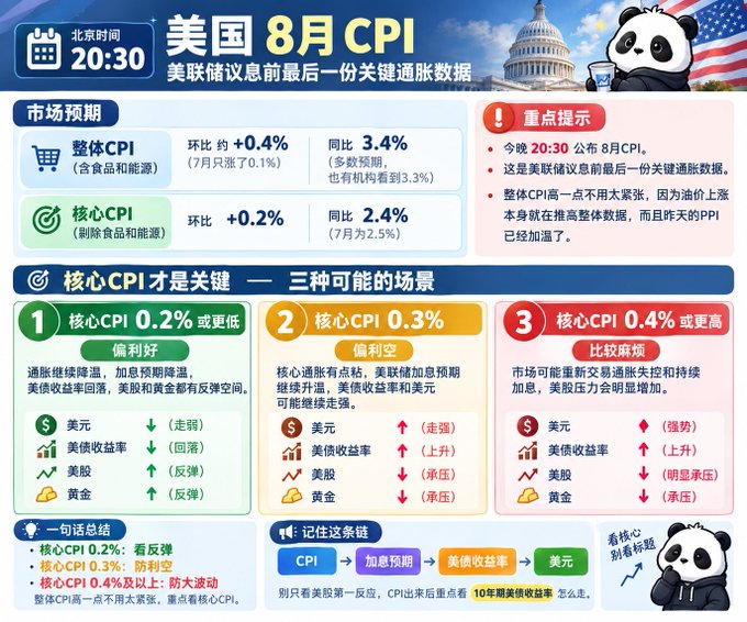 A Chinese-language financial infographic titled '美国 8月CPI' (US August CPI) displaying market expectations and three possible scenarios with data on USD, US Treasury yields, stocks, and gold.