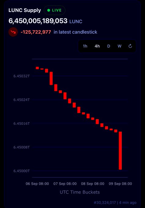 A live “LUNC Supply” dashboard shows 6,450,005,189,053 LUNC, with a burn of -125,722,977 in the latest candlestick. The chart tracks the supply declining over UTC time buckets, matching the post’s “Gm burn $LUNC” celebration.