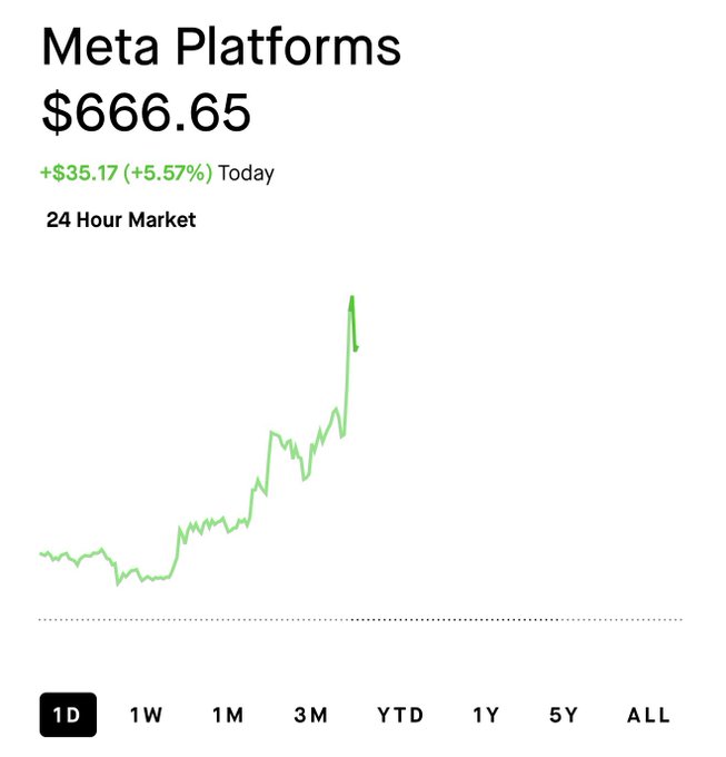 The image shows Meta Platforms' stock price at $666.65, up 5.57% today. The accompanying post "$META" likely refers to this stock's strong performance.