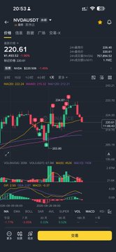 The image shows a stock trading app displaying NVDA/USDT chart with a current price of 220.61, down 1.40%, alongside a candlestick chart and volume indicators. The accompanying post about BTC and CRCL trading strategies doesn't directly relate to this image, which focuses on Nvidia's price action rather than Bitcoin or Circle stock.