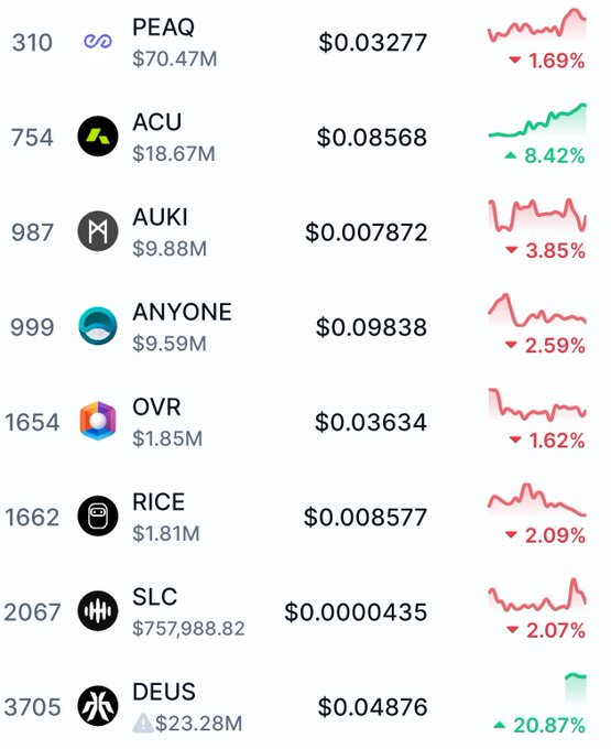 The image shows a table with various cryptocurrency values, including Bitcoin, Ripple, OVR, and Deus. The table displays the current value of each coin relative to the others. The caption below the image reads "Here are $PEAQ ecosystem coins now justify my 70M mcap". This suggests that the person who posted this image is trying to prove or justify the worth of their cryptocurrency collection in relation to other cryptocurrencies, such as Bitcoin and Ripple.